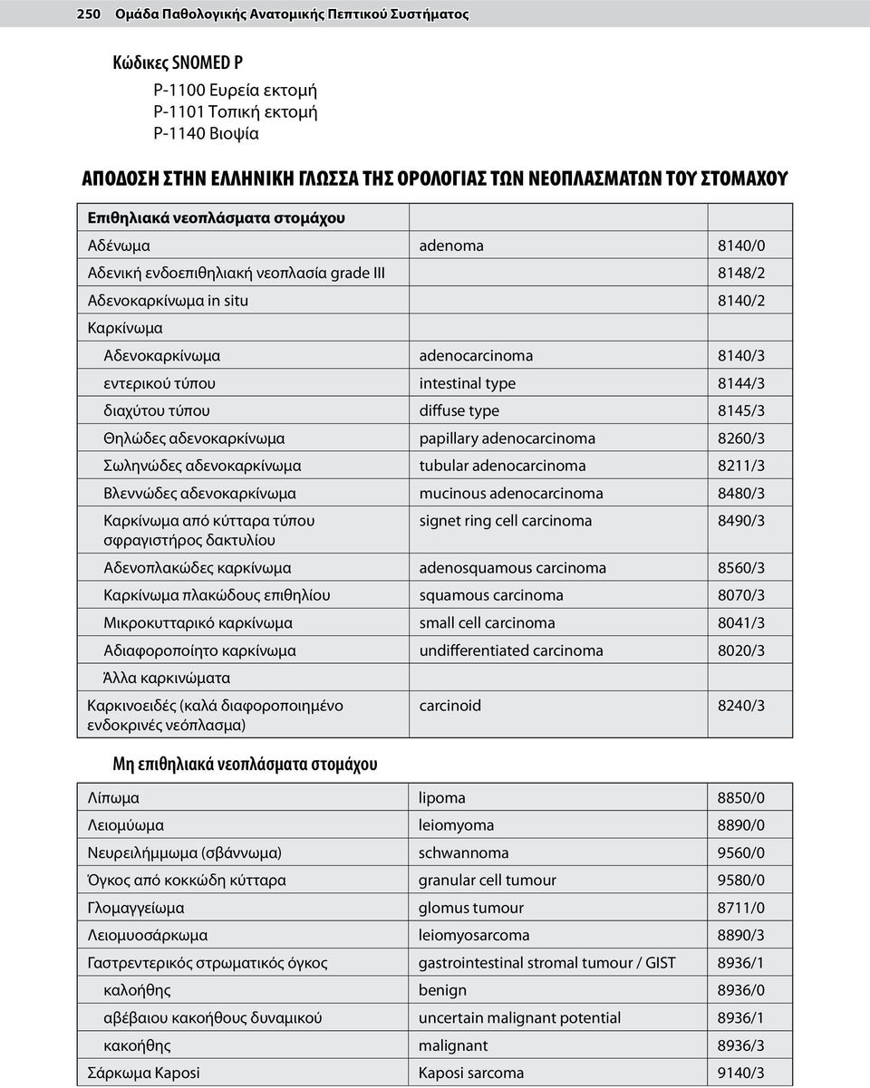 intestinal type 8144/3 διαχύτου τύπου diffuse type 8145/3 Θηλώδες αδενοκαρκίνωμα papillary adenocarcinoma 8260/3 Σωληνώδες αδενοκαρκίνωμα tubular adenocarcinoma 8211/3 Βλεννώδες αδενοκαρκίνωμα