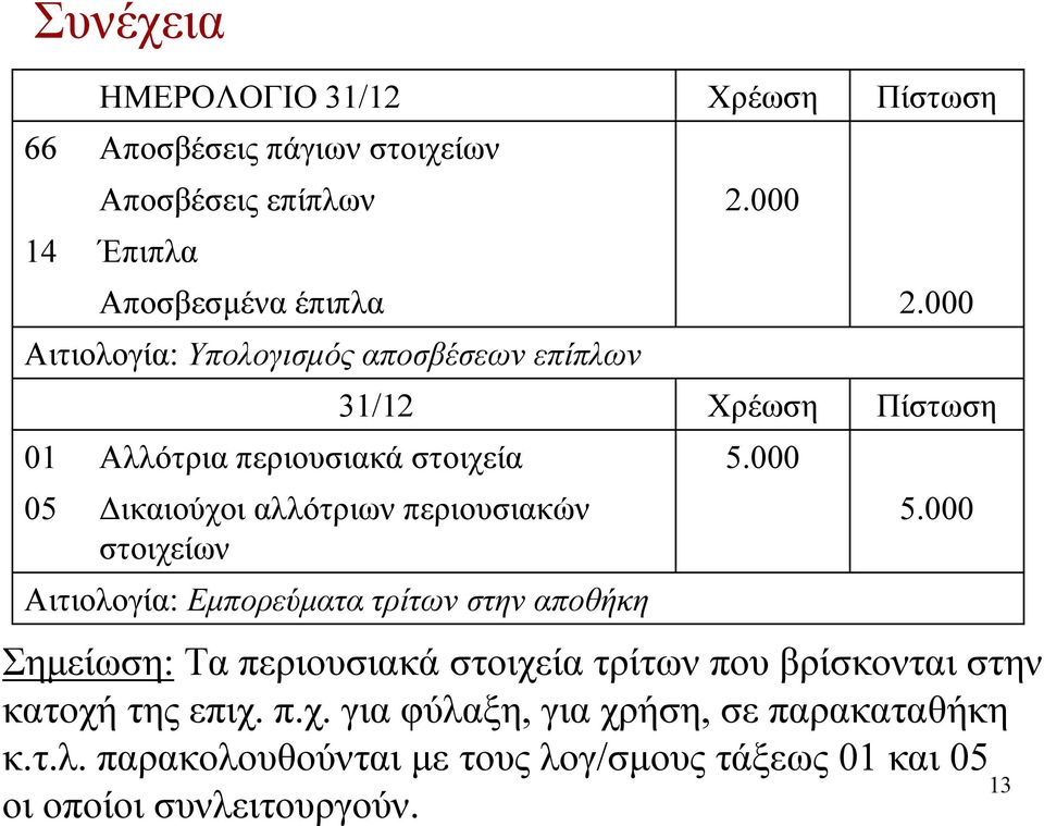 περιουσιακά στοιχεία 5.000 Αιτιολογία: Εµπορεύµατα τρίτων στην αποθήκη 5.