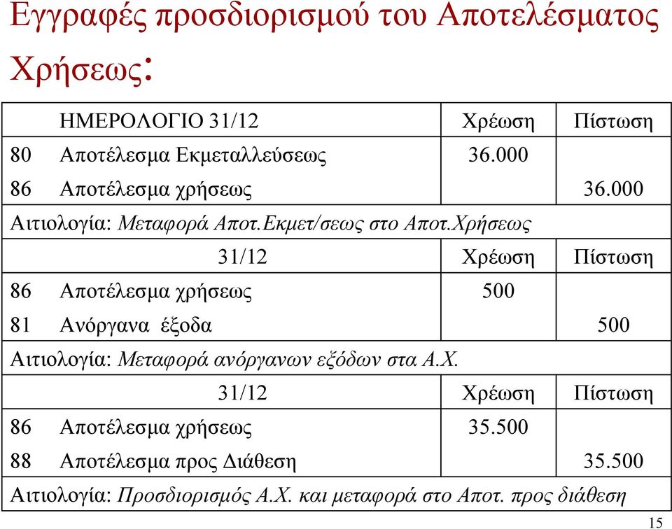 Χρήσεως 31/12 Χρέωση Πίστωση 86 Αποτέλεσµαχρήσεως 500 81 Ανόργανα έξοδα 500 Αιτιολογία: Μεταφορά ανόργανων εξόδων