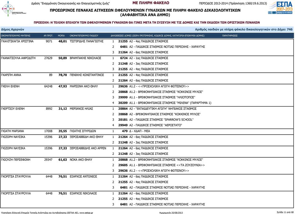 ΜΑΡΣΩΝΗ ΑΚΟ ΘΗΛΥ 1 29636 Α1.2 - <<ΠΡΟΣΧΟΛΙΚΗ ΑΓΩΓΗ ΦΩΤΕΙΝΟΥ>> 2 20868 Α1.2 - ΒΡΕΦΟΝΗΠΙΑΚΟΣ ΣΤΑΘΜΟΣ "ΚΟΚΚΙΝΟΣ ΜΥΛΟΣ" 3 29999 Α1.1 - ΒΡΕΦΟΝΗΠΙΑΚΟΣ ΣΤΑΘΜΟΣ ''ΗΛΙΟΤΟΠΟΣ'' 4 30209 Α1.