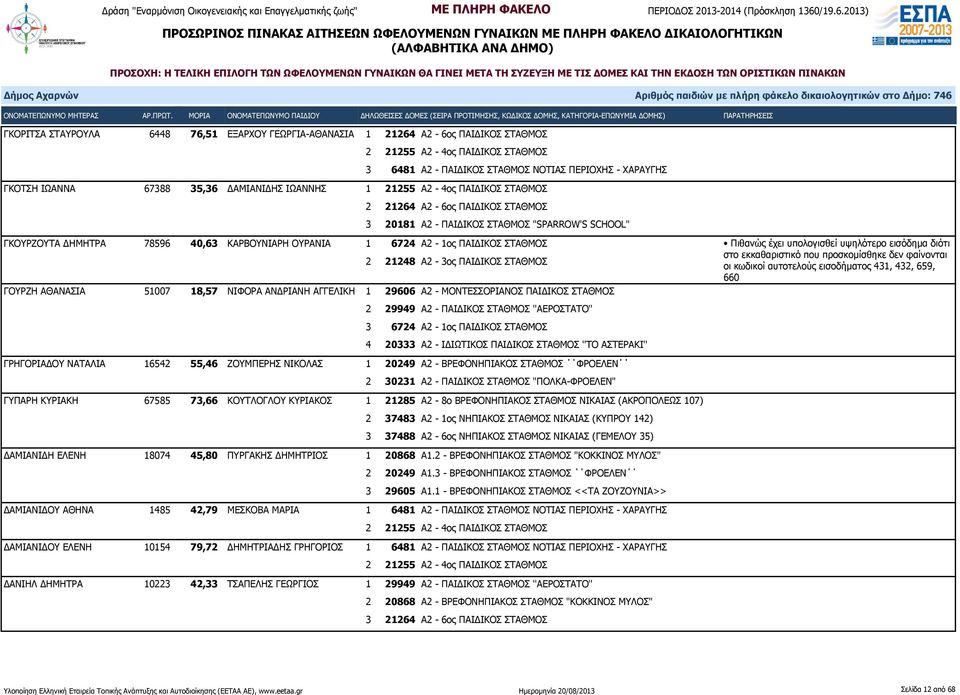 ΑΓΓΕΛΙΚΗ 1 29606 Α2 - ΜΟΝΤΕΣΣΟΡΙΑΝΟΣ ΠΑΙΔΙΚΟΣ ΣΤΑΘΜΟΣ 2 29949 Α2 - ΠΑΙΔΙΚΟΣ ΣΤΑΘΜΟΣ ''ΑΕΡΟΣΤΑΤΟ'' 3 6724 Α2-1ος ΠΑΙΔΙΚΟΣ ΣΤΑΘΜΟΣ 4 20333 Α2 - ΙΔΙΩΤΙΚΟΣ ΠΑΙΔΙΚΟΣ ΣΤΑΘΜΟΣ ''ΤΟ ΑΣΤΕΡΑΚΙ'' Πιθανώς έχει