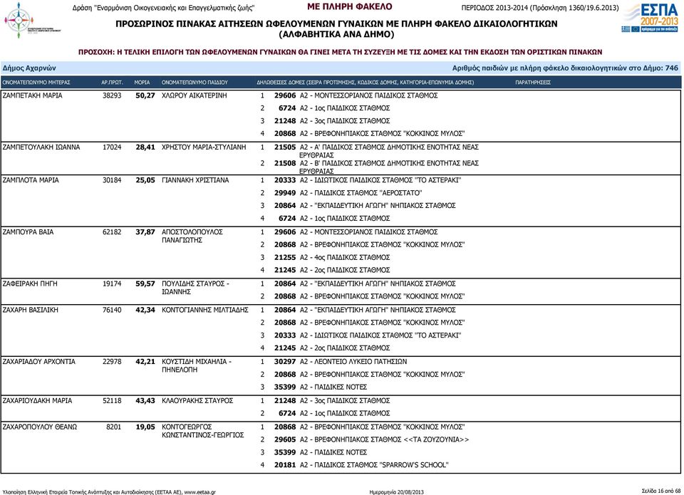 ΓΙΑΝΝΑΚΗ ΧΡΙΣΤΙΑΝΑ 1 20333 Α2 - ΙΔΙΩΤΙΚΟΣ ΠΑΙΔΙΚΟΣ ΣΤΑΘΜΟΣ ''ΤΟ ΑΣΤΕΡΑΚΙ'' 2 29949 Α2 - ΠΑΙΔΙΚΟΣ ΣΤΑΘΜΟΣ ''ΑΕΡΟΣΤΑΤΟ'' 3 20864 Α2 - "ΕΚΠΑΙΔΕΥΤΙΚΗ ΑΓΩΓΗ" ΝΗΠΙΑΚΟΣ ΣΤΑΘΜΟΣ 4 6724 Α2-1ος ΠΑΙΔΙΚΟΣ