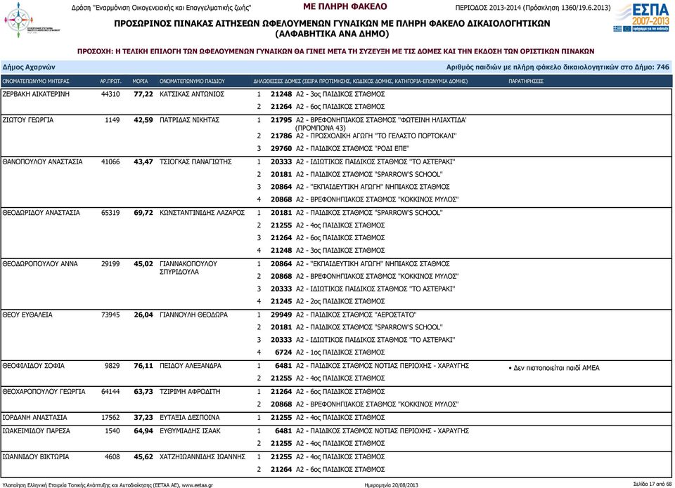 ΑΣΤΕΡΑΚΙ'' 2 20181 Α2 - ΠΑΙΔΙΚΟΣ ΣΤΑΘΜΟΣ "SPARROW'S SCHOOL" 3 20864 Α2 - "ΕΚΠΑΙΔΕΥΤΙΚΗ ΑΓΩΓΗ" ΝΗΠΙΑΚΟΣ ΣΤΑΘΜΟΣ 4 20868 Α2 - ΒΡΕΦΟΝΗΠΙΑΚΟΣ ΣΤΑΘΜΟΣ "ΚΟΚΚΙΝΟΣ ΜΥΛΟΣ" ΘΕΟΔΩΡΙΔΟΥ ΑΝΑΣΤΑΣΙΑ 65319 69,72