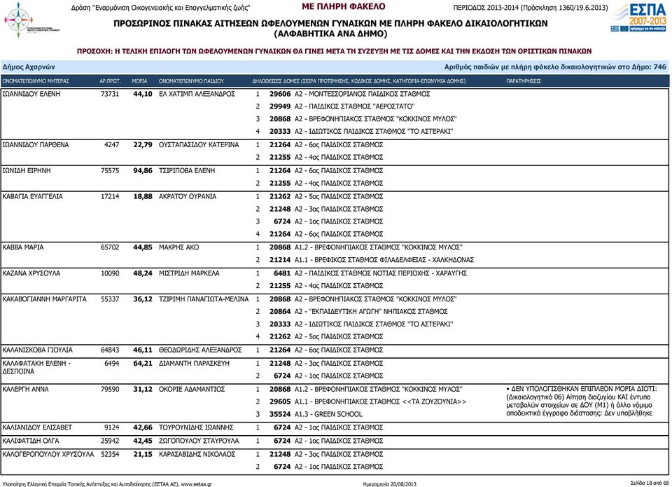 ΣΤΑΘΜΟΣ ΚΑΒΑΓΙΑ ΕΥΑΓΓΕΛΙΑ 17214 18,88 ΑΚΡΑΤΟΥ ΟΥΡΑΝΙΑ 1 21262 Α2-5ος ΠΑΙΔΙΚΟΣ ΣΤΑΘΜΟΣ 3 6724 Α2-1ος ΠΑΙΔΙΚΟΣ ΣΤΑΘΜΟΣ 4 21264 Α2-6ος ΠΑΙΔΙΚΟΣ ΣΤΑΘΜΟΣ ΚΑΒΒΑ ΜΑΡΙΑ 65702 44,85 ΜΑΚΡΗΣ ΑΚΟ 1 20868 Α1.