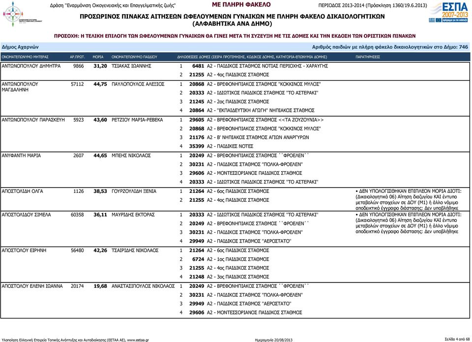 ΜΑΡΙΑ-ΡΕΒΕΚΑ 1 29605 Α2 - ΒΡΕΦΟΝΗΠΙΑΚΟΣ ΣΤΑΘΜΟΣ <<ΤΑ ΖΟΥΖΟΥΝΙΑ>> 3 21176 Α2 - Β' ΝΗΠΙΑΚΟΣ ΣΤΑΘΜΟΣ ΑΓΙΩΝ ΑΝΑΡΓΥΡΩΝ 4 35399 Α2 - ΠΑΙΔΙΚΕΣ ΝΟΤΕΣ ΑΝΥΦΑΝΤΗ ΜΑΡΙΑ 2607 44,65 ΜΠΕΗΣ ΝΙΚΟΛΑΟΣ 1 20249 Α2 -