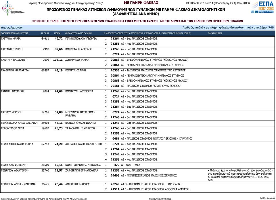 ΑΣΤΕΡΑΚΙ'' 2 20864 Α2 - "ΕΚΠΑΙΔΕΥΤΙΚΗ ΑΓΩΓΗ" ΝΗΠΙΑΚΟΣ ΣΤΑΘΜΟΣ 3 20868 Α2 - ΒΡΕΦΟΝΗΠΙΑΚΟΣ ΣΤΑΘΜΟΣ "ΚΟΚΚΙΝΟΣ ΜΥΛΟΣ" 4 20181 Α2 - ΠΑΙΔΙΚΟΣ ΣΤΑΘΜΟΣ "SPARROW'S SCHOOL" ΓΑΝΩΤΗ ΒΑΣΙΛΙΚΗ 9024 47,69 ΚΟΝΤΟΥΛΗ