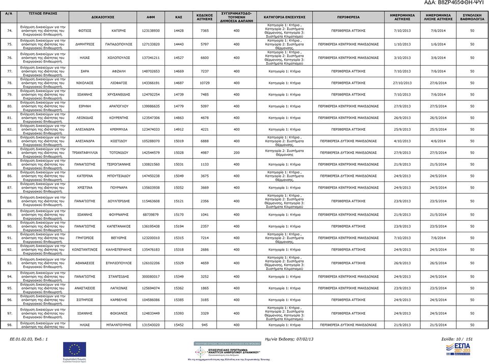 1/6/2014 50 ΚΕΝΤΡΙΚΗΣ ΜΑΚΕ ΟΝΙΑΣ 3/10/2013 3/6/2014 50 ΣΑΡΑ ΑΦΖΑΛΗ 148702653 14669 7237 400 Κατηγορία 1: Κτήρια ΑΤΤΙΚΗΣ 7/10/2013 7/6/2014 50 ΝΙΚΟΛΑΟΣ ΛΙΟΦΑΓΟΣ 143366191 14687 10729 400 Κατηγορία 1: