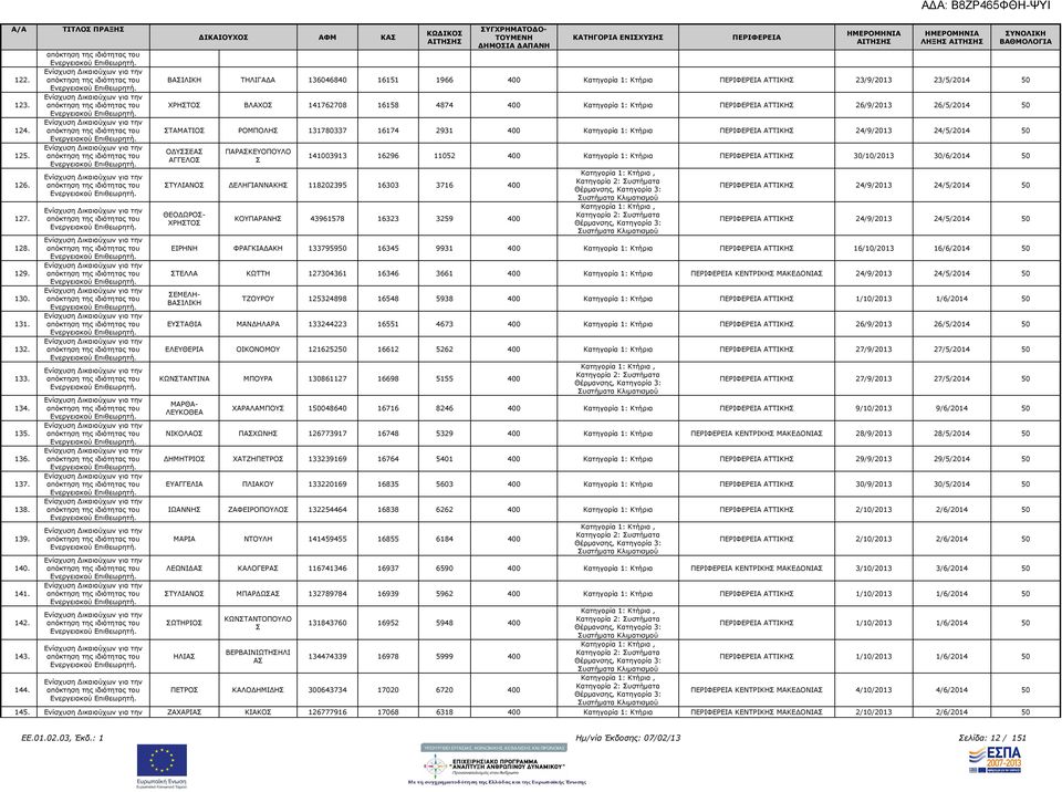 ΣΤΑΜΑΤΙΟΣ ΡΟΜΠΟΛΗΣ 131780337 16174 2931 400 Κατηγορία 1: Κτήρια ΑΤΤΙΚΗΣ 24/9/2013 24/5/2014 50 Ο ΥΣΣΕΑΣ ΑΓΓΕΛΟΣ ΠΑΡΑΣΚΕΥΟΠΟΥΛΟ Σ 141003913 16296 11052 400 Κατηγορία 1: Κτήρια ΑΤΤΙΚΗΣ 30/10/2013