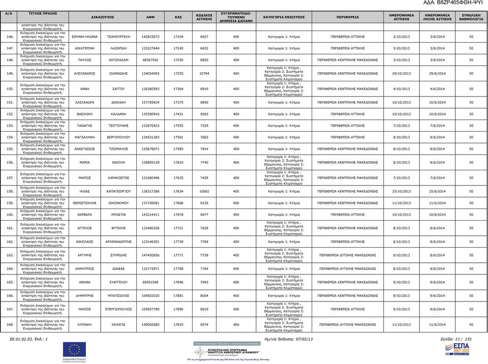 50 ΠΑΥΛΟΣ ΧΑΤΖΗΑ ΑΜ 48367542 17250 6650 400 Κατηγορία 1: Κτήρια ΚΕΝΤΡΙΚΗΣ ΜΑΚΕ ΟΝΙΑΣ 3/10/2013 3/6/2014 50 ΑΛΕΞΑΝ ΡΟΣ ΙΩΑΝΝΙ ΗΣ 134054093 17255 10794 400 ΑΝΝΑ ΣΑΓΓΟΥ 126380593 17364 6919 400