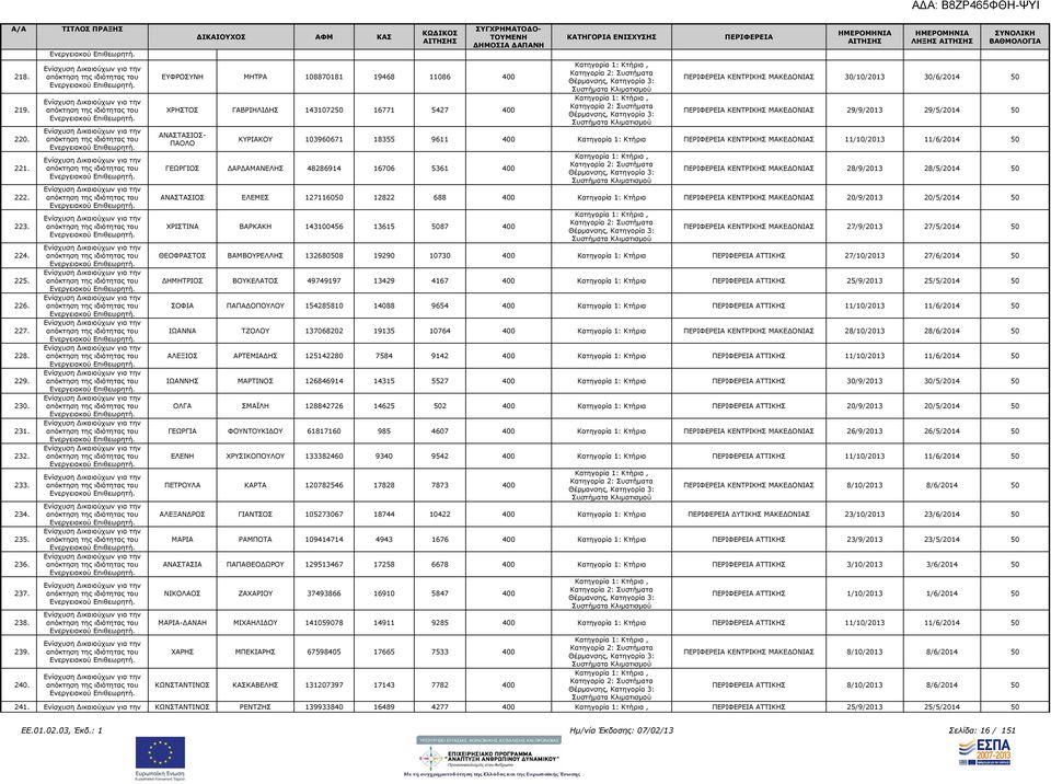 ΚΥΡΙΑΚΟΥ 103960671 18355 9611 400 Κατηγορία 1: Κτήρια ΚΕΝΤΡΙΚΗΣ ΜΑΚΕ ΟΝΙΑΣ 11/10/2013 11/6/2014 50 ΓΕΩΡΓΙΟΣ ΑΡ ΑΜΑΝΕΛΗΣ 48286914 16706 5361 400 ΚΕΝΤΡΙΚΗΣ ΜΑΚΕ ΟΝΙΑΣ 28/9/2013 28/5/2014 50 ΑΝΑΣΤΑΣΙΟΣ