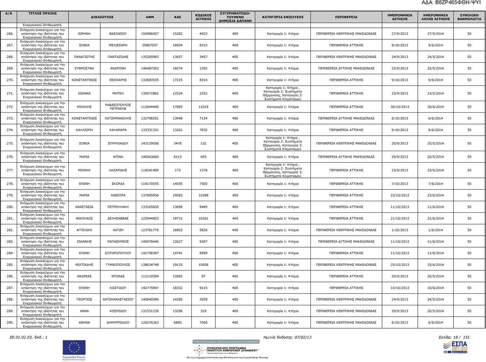 50 ΠΑΝΑΓΙΩΤΗΣ ΠΑΝΤΑΖΙ ΗΣ 135285993 13657 3457 400 Κατηγορία 1: Κτήρια ΚΕΝΤΡΙΚΗΣ ΜΑΚΕ ΟΝΙΑΣ 24/9/2013 24/5/2014 50 ΕΥΦΡΟΣΥΝΗ ΑΝ ΡΩΝΗ 146487302 16074 1292 400 Κατηγορία 1: Κτήρια ΥΤΙΚΗΣ ΜΑΚΕ ΟΝΙΑΣ