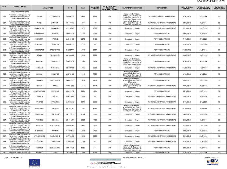 122756303 15197 1310 400 Κατηγορία 1: Κτήρια ΚΕΝΤΡΙΚΗΣ ΜΑΚΕ ΟΝΙΑΣ 22/9/2013 22/5/2014 50 ΧΑΡΑΛΑΜΠΟΣ ΧΟΥΣΟΣ 128027479 16344 3369 400 Κατηγορία 1: Κτήρια ΑΤΤΙΚΗΣ 24/9/2013 24/5/2014 50 ΣΠΥΡΙ ΩΝ ΚΛΩΝΗΣ