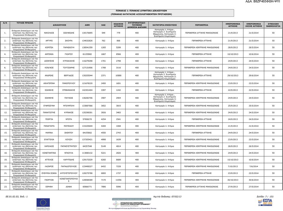 138541359 1265 5299 400 Κατηγορία 1: Κτήρια ΚΕΝΤΡΙΚΗΣ ΜΑΚΕ ΟΝΙΑΣ 28/9/2013 28/5/2014 50 ΑΝΤΩΝΙΑ ΓΚΙΑΤΟΥ 61155982 1667 8566 400 Κατηγορία 1: Κτήρια ΑΤΤΙΚΗΣ 10/10/2013 10/6/2014 50 ΙΟΝΥΣΗΣ ΚΥΡΙΑΚΑΚΗΣ