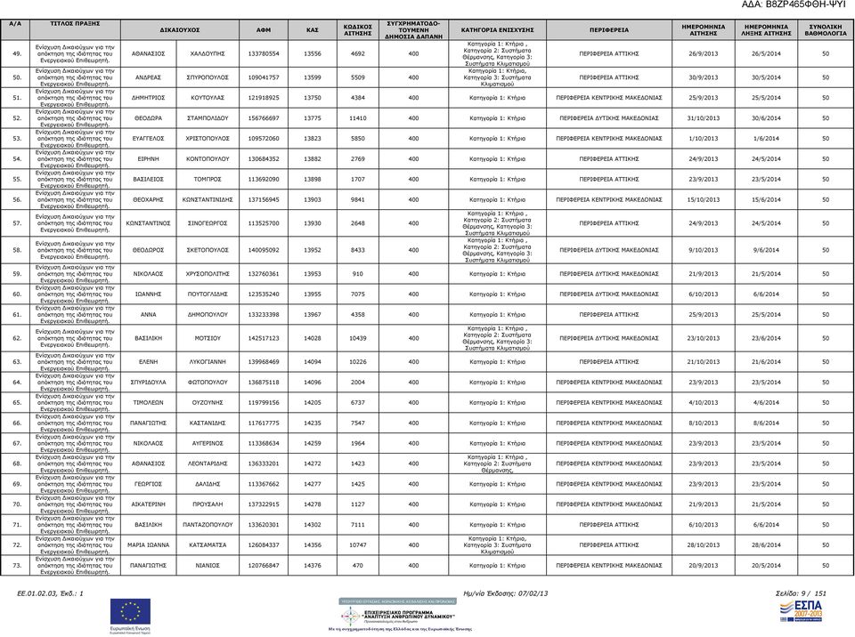 30/9/2013 30/5/2014 50 ΗΜΗΤΡΙΟΣ ΚΟΥΤΟΥΛΑΣ 121918925 13750 4384 400 Κατηγορία 1: Κτήρια ΚΕΝΤΡΙΚΗΣ ΜΑΚΕ ΟΝΙΑΣ 25/9/2013 25/5/2014 50 ΘΕΟ ΩΡΑ ΣΤΑΜΠΟΛΙ ΟΥ 156766697 13775 11410 400 Κατηγορία 1: Κτήρια