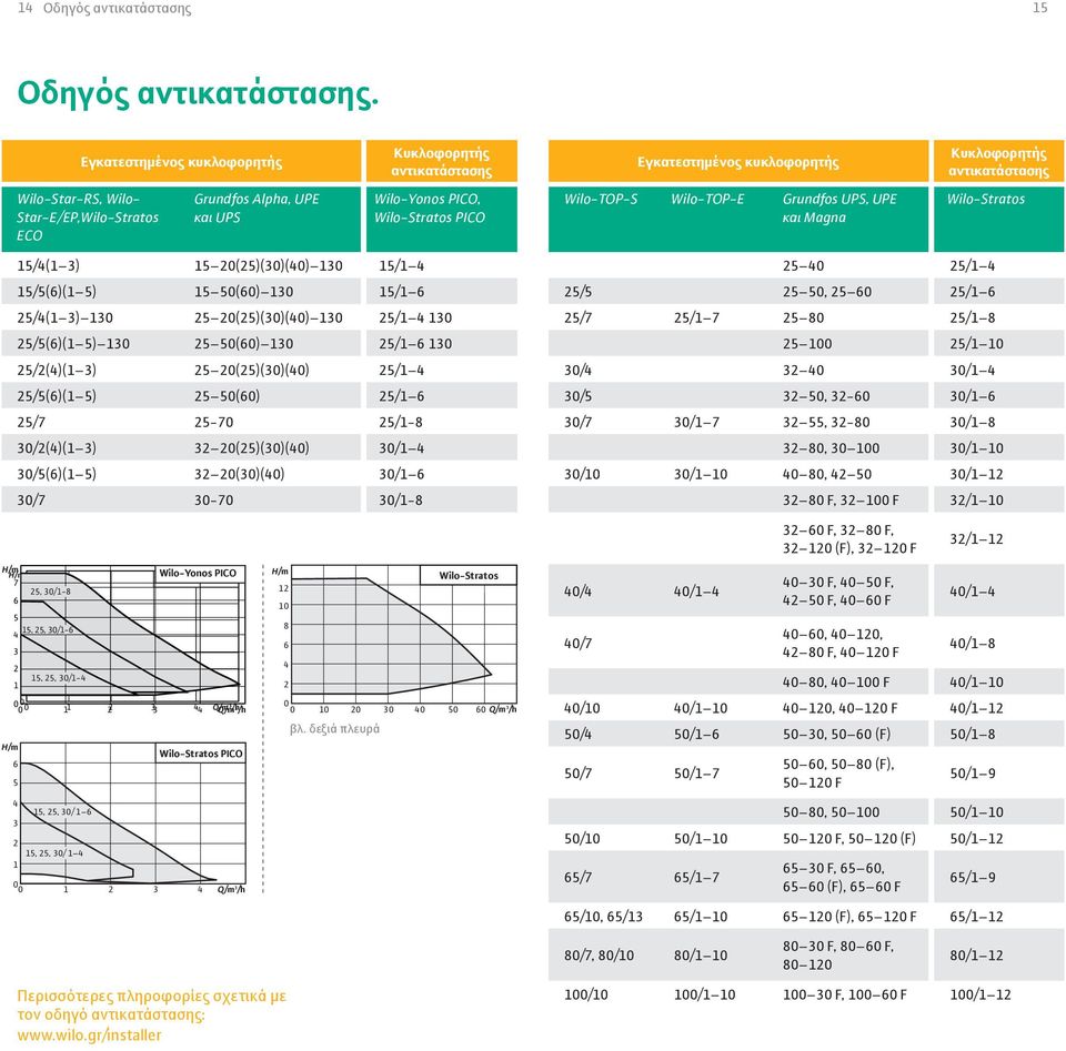 PICO, Wilo-Stratos PICO Wilo-TOP-S Wilo-TOP-E Grundfos UPS, UPE και Magna Wilo-Stratos 15/4(1 3) 15 20(25)(30)(40) 130 15/1 4 15/5(6)(1 5) 15 50(60) 130 15/1 6 25/4(1 3) 130 25 20(25)(30)(40) 130