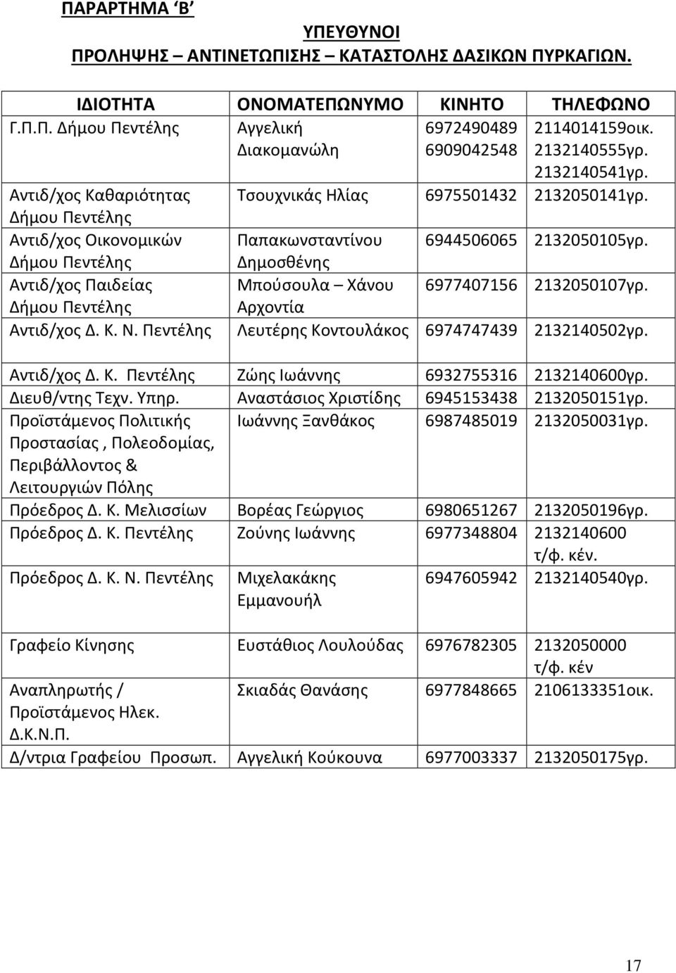 Δήμου Πεντέλης Δημοσθένης Αντιδ/χος Παιδείας Μπούσουλα Χάνου 6977407156 2132050107γρ. Δήμου Πεντέλης Αρχοντία Αντιδ/χος Δ. Κ. Ν. Πεντέλης Λευτέρης Κοντουλάκος 6974747439 2132140502γρ. Αντιδ/χος Δ. Κ. Πεντέλης Ζώης Ιωάννης 6932755316 2132140600γρ.