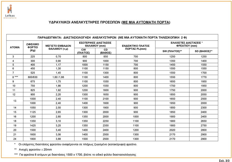 μ) 0,70 0,90 1,17 1,30 1,45 1,60 /1,66 1,75 1,86 1,92 2,20 2,40 ΕΣΩΤΕΡΙΚΕΣ ΔΙΑΣΤΑΣΕΙΣ ΘΑΛΑΜΟΥ (mm) CW (ΠΛΑΤΟΣ) CD (ΒΑΘΟΣ) 850 1600 2100 ΕΝΔΕΙΚΤΙΚΟ ΠΛΑΤΟΣ ΠΟΡΤΑΣ (mm) ΕΛΑΧΙΣΤΕΣ ΔΙΑΣΤΑΣΕΙΣ * ΦΡΕΑΤΙΟΥ