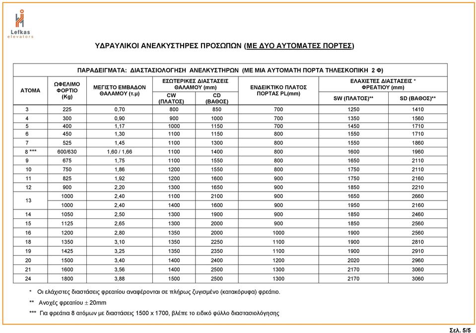 μ) 0,70 0,90 1,17 1,30 1,45 1,60 / 1,66 1,75 1,86 1,92 2,20 2,40 ΕΣΩΤΕΡΙΚΕΣ ΔΙΑΣΤΑΣΕΙΣ ΘΑΛΑΜΟΥ (mm) CW (ΠΛΑΤΟΣ) CD (ΒΑΘΟΣ) 850 1600 2100 ΕΝΔΕΙΚΤΙΚΟ ΠΛΑΤΟΣ ΠΟΡΤΑΣ (mm) ΕΛΑΧΙΣΤΕΣ ΔΙΑΣΤΑΣΕΙΣ * ΦΡΕΑΤΙΟΥ