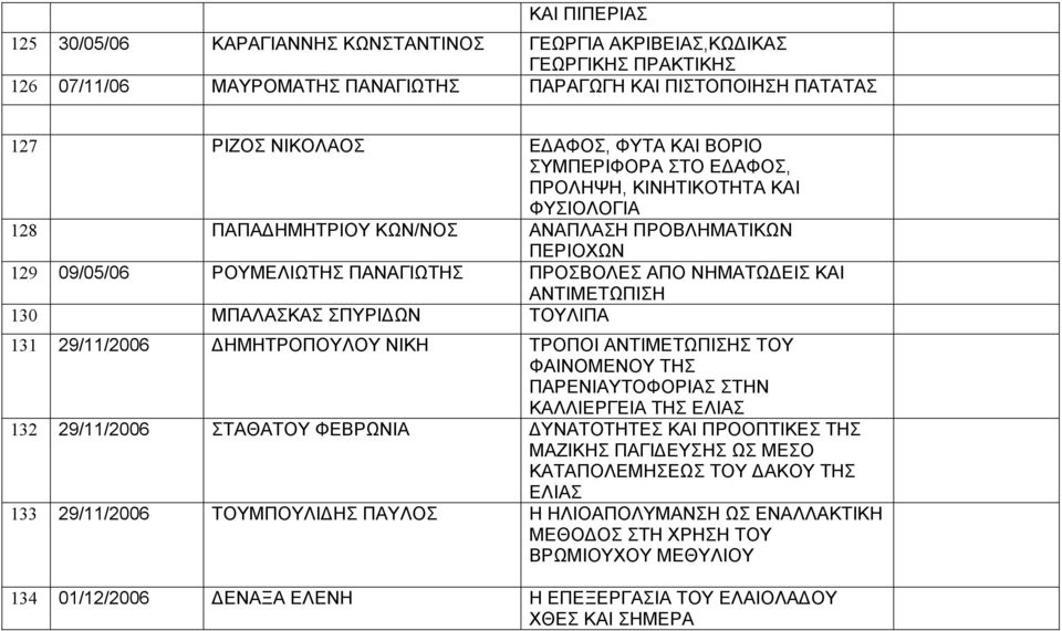 ΑΝΤΙΜΕΤΩΠΙΣΗ 130 ΜΠΑΛΑΣΚΑΣ ΣΠΥΡΙ ΩΝ ΤΟΥΛΙΠΑ 131 29/11/2006 ΗΜΗΤΡΟΠΟΥΛΟΥ ΝΙΚΗ ΤΡΟΠΟΙ ΑΝΤΙΜΕΤΩΠΙΣΗΣ ΤΟΥ ΦΑΙΝΟΜΕΝΟΥ ΤΗΣ ΠΑΡΕΝΙΑΥΤΟΦΟΡΙΑΣ ΣΤΗΝ ΚΑΛΛΙΕΡΓΕΙΑ ΤΗΣ ΕΛΙΑΣ 132 29/11/2006 ΣΤΑΘΑΤΟΥ ΦΕΒΡΩΝΙΑ