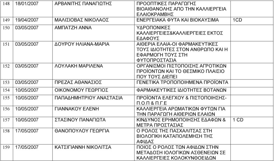 03/05/2007 ΛΟΥΛΑΚΗ ΜΑΡΙΛΕΝΑ ΟΡΓΑΝΙΣΜΟΙ ΠΙΣΤΟΠΟΙΣΗΣ ΑΓΡΟΤΙΚΩΝ ΠΡΟΪΟΝΤΩΝ ΚΑΙ ΤΟ ΘΕΣΜΙΚΟ ΠΛΑΙΣΙΟ ΠΟΥ ΤΟΥΣ ΙΕΠΕΙ 153 03/05/2007 ΠΡΕΖΑΣ ΑΘΑΝΑΣΙΟΣ ΓΕΝΕΤΙΚΑ ΤΡΟΠΟΠΟΙΗΜΕΝΑ ΠΡΟΪΟΝΤΑ 154 10/05/2007 ΟΙΚΟΝΟΜΟΥ