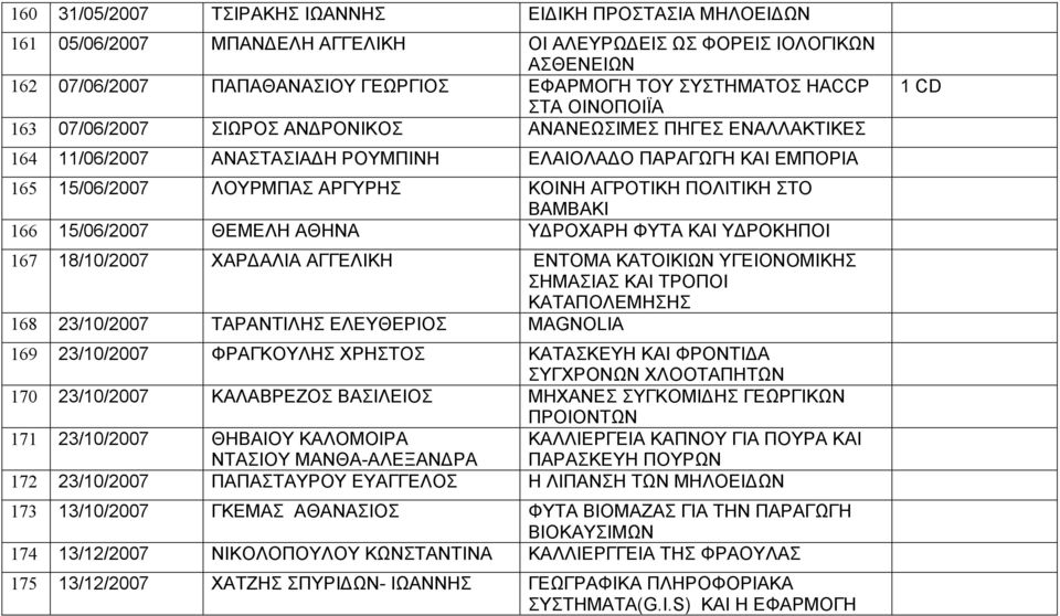 ΠΟΛΙΤΙΚΗ ΣΤΟ ΒΑΜΒΑΚΙ 166 15/06/2007 ΘΕΜΕΛΗ ΑΘΗΝΑ Υ ΡΟΧΑΡΗ ΦΥΤΑ ΚΑΙ Υ ΡΟΚΗΠΟΙ 167 18/10/2007 ΧΑΡ ΑΛΙΑ ΑΓΓΕΛΙΚΗ ΕΝΤΟΜΑ ΚΑΤΟΙΚΙΩΝ ΥΓΕΙΟΝΟΜΙΚΗΣ ΣΗΜΑΣΙΑΣ ΚΑΙ ΤΡΟΠΟΙ ΚΑΤΑΠΟΛΕΜΗΣΗΣ 168 23/10/2007 ΤΑΡΑΝΤΙΛΗΣ