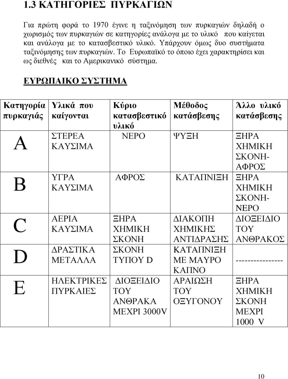 ΕΥΡΩΠΑΙΚΟ ΣΥΣΤΗΜΑ Κατηγορία πυρκαγιάς Α Β C D Ε Υλικά που καίγονται ΣΤΕΡΕΑ ΚΑΥΣΙΜΑ ΥΓΡΑ ΚΑΥΣΙΜΑ ΑΕΡΙΑ ΚΑΥΣΙΜΑ ΔΡΑΣΤΙΚΑ ΜΕΤΑΛΛΑ ΗΛΕΚΤΡΙΚΕΣ ΠΥΡΚΑΙΕΣ Κύριο κατασβεστικό υλικό Μέθοδος κατάσβεσης Άλλο