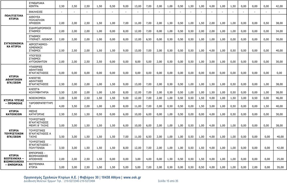 8,00 ΣΙΔΗΡΟΔΡΟΜΙΚΟΙ ΣΤΑΘΜΟΙ 2,00 2,00 2,00 1,00 0,00 8,00 12,00 7,00 0,00 1,00 0,50 0,50 2,00 2,00 1,00 1,00 0,00 0,00 0,00 4,00 ΣΤΑΘΜΟΙ ΥΠΕΡΑΣΤ. ΛΕΩΦΟΡ.