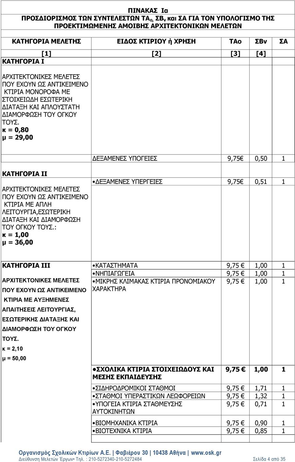 κ = 0,80 μ = 29,00 ΔΕΞΑΜΕΝΕΣ ΥΠΟΓΕΙΕΣ 9,75 0,50 1 ΚΑΤΗΓΟΡΙΑ ΙΙ ΑΡΧΙΤΕΚΤΟΝΙΚΕΣ ΜΕΛΕΤΕΣ ΠΟΥ ΕΧΟΥΝ ΩΣ ΑΝΤΙΚΕΙΜΕΝΟ ΚΤΙΡΙΑ ΜΕ ΑΠΛΗ ΛΕΙΤΟΥΡΓΙΑ,ΕΣΩΤΕΡΙΚΗ ΔΙΑΤΑΞΗ ΚΑΙ ΔΙΑΜΟΡΦΩΣΗ ΤΟΥ ΟΓΚΟΥ ΤΟΥΣ.