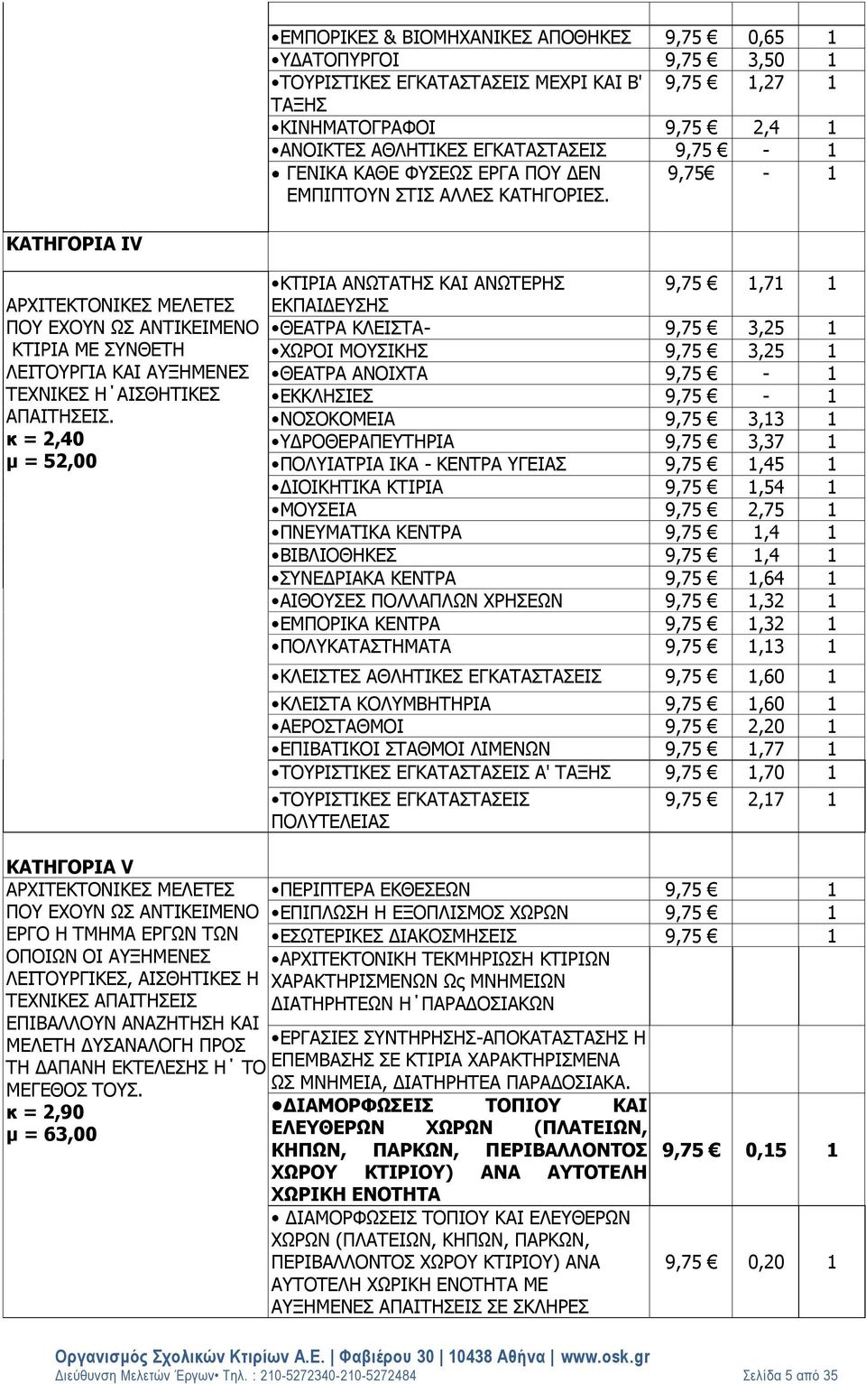 9,75-1 ΚΑΤΗΓΟΡΙΑ ΙV ΑΡΧΙΤΕΚΤΟΝΙΚΕΣ ΜΕΛΕΤΕΣ ΠΟΥ ΕΧΟΥΝ ΩΣ ΑΝΤΙΚΕΙΜΕΝΟ ΚΤΙΡΙΑ ΜΕ ΣΥΝΘΕΤΗ ΛΕΙΤΟΥΡΓΙΑ ΚΑΙ ΑΥΞΗΜΕΝΕΣ ΤΕΧΝΙΚΕΣ Η ΑΙΣΘΗΤΙΚΕΣ ΑΠΑΙΤΗΣΕΙΣ.