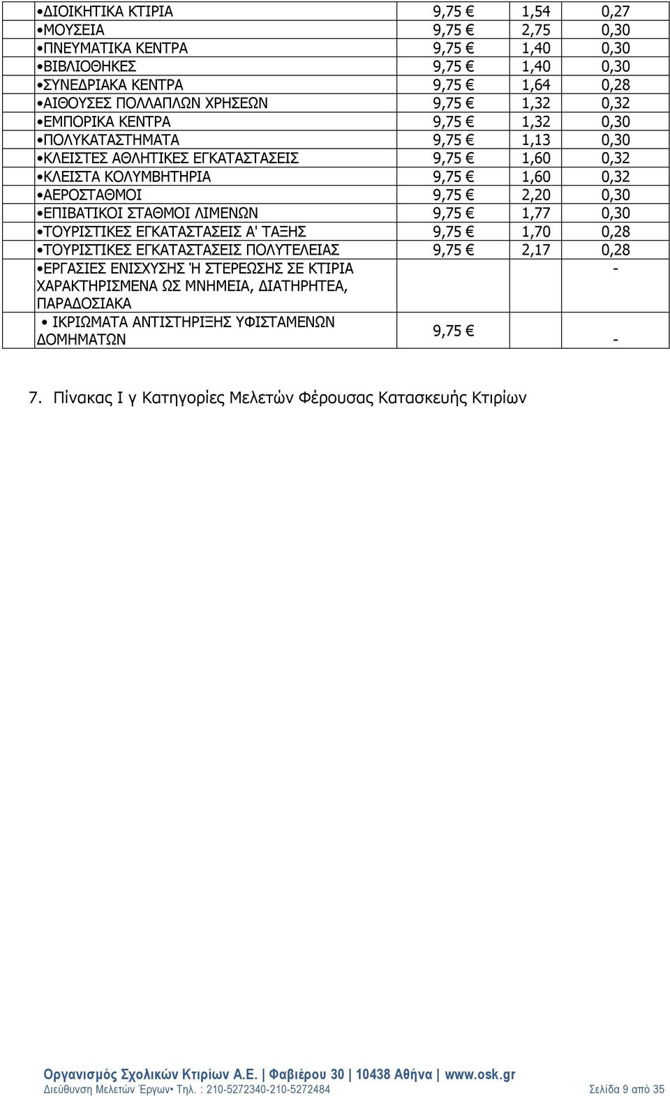 ΤΟΥΡΙΣΤΙΚΕΣ ΕΓΚΑΤΑΣΤΑΣΕΙΣ Α' ΤΑΞΗΣ 9,75 1,70 0,28 ΤΟΥΡΙΣΤΙΚΕΣ ΕΓΚΑΤΑΣΤΑΣΕΙΣ ΠΟΛΥΤΕΛΕΙΑΣ 9,75 2,17 0,28 ΕΡΓΑΣΙΕΣ ΕΝΙΣΧΥΣΗΣ Ή ΣΤΕΡΕΩΣΗΣ ΣΕ ΚΤΙΡΙΑ - ΧΑΡΑΚΤΗΡΙΣΜΕΝΑ ΩΣ ΜΝΗΜΕΙΑ, ΔΙΑΤΗΡΗΤΕΑ, ΠΑΡΑΔΟΣΙΑΚΑ