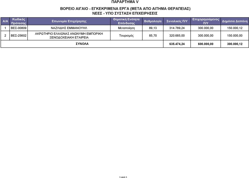 000,12 2 ΒΕΣ-25602 ΠΑΡΑΡΤΗΜΑ V ΒΟΡΕΙΟ ΑΙΓΑΙΟ - ΕΓΚΕΚΡΙΜΕΝΑ ΕΡΓΑ (ΜΕΤΑ ΑΠΟ ΑΙΤΗΜΑ ΘΕΡΑΠΕΙΑΣ) NEEΣ - ΥΠΟ ΣΥΣΤΑΣΗ