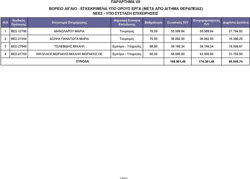 794,82 2 ΒΕΣ-21354 ΔΟΛΚΑ ΠΑΝΑΓΙΩΤΑ ΜΑΡΙΑ Τουρισμός 70,50 36.092,50 36.092,50 16.396,25 3 ΒΕΣ-27840 ΤΣΙΛΕΒΙΔΗΣ ΜΙΧΑΗΛ Εμπόριο - Υπηρεσίες 66,99 39.