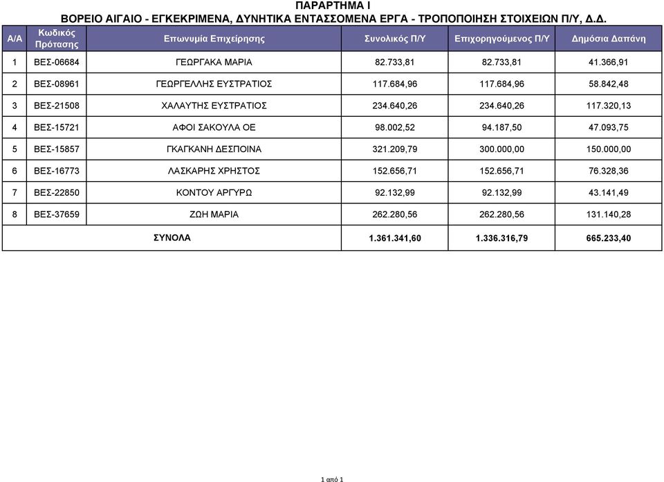320,13 4 ΒΕΣ-15721 ΑΦΟΙ ΣΑΚΟΥΛΑ ΟΕ 98.002,52 94.187,50 47.093,75 5 ΒΕΣ-15857 ΓΚΑΓΚΑΝΗ ΔΕΣΠΟΙΝΑ 321.209,79 300.000,00 150.000,00 6 ΒΕΣ-16773 ΛΑΣΚΑΡΗΣ ΧΡΗΣΤΟΣ 152.656,71 152.
