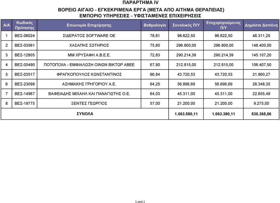 214,39 145.107,20 4 ΒΕΣ-05490 ΠΟΤΟΠΟΙΙΑ - ΕΜΦΙΑΛΩΣΗ ΟΙΝΩΝ ΒΙΚΤΩΡ ΑΒΕΕ 67,90 212.815,00 212.815,00 106.407,50 5 ΒΕΣ-03517 ΦΡΑΓΚΟΠΟΥΛΟΣ ΚΩΝΣΤΑΝΤΙΝΟΣ 66,84 43.720,53 43.720,53 21.