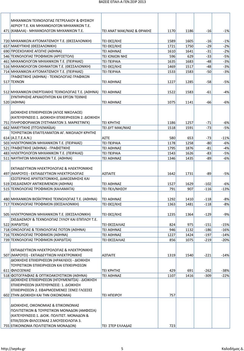 ΤΕΙ ΙΟΝΙΩΝ ΝΗΣ 596 629-33 -5% 461 ΜΗΧΑΝΟΛΟΓΩΝ ΜΗΧΑΝΙΚΩΝ Τ.Ε. (ΠΕΙΡΑΙΑΣ) ΤΕΙ ΠΕΙΡΑΙΑ 1635 1683-48 -3% 516 ΜΗΧΑΝΟΛΟΓΩΝ ΟΧΗΜΑΤΩΝ Τ.Ε. (ΘΕΣΣΑΛΟΝΙΚΗ) ΤΕΙ ΘΕΣ/ΚΗΣ 1469 1517-48 -3% 714 ΜΗΧΑΝΙΚΩΝ ΑΥΤΟΜΑΤΙΣΜΟΥ Τ.
