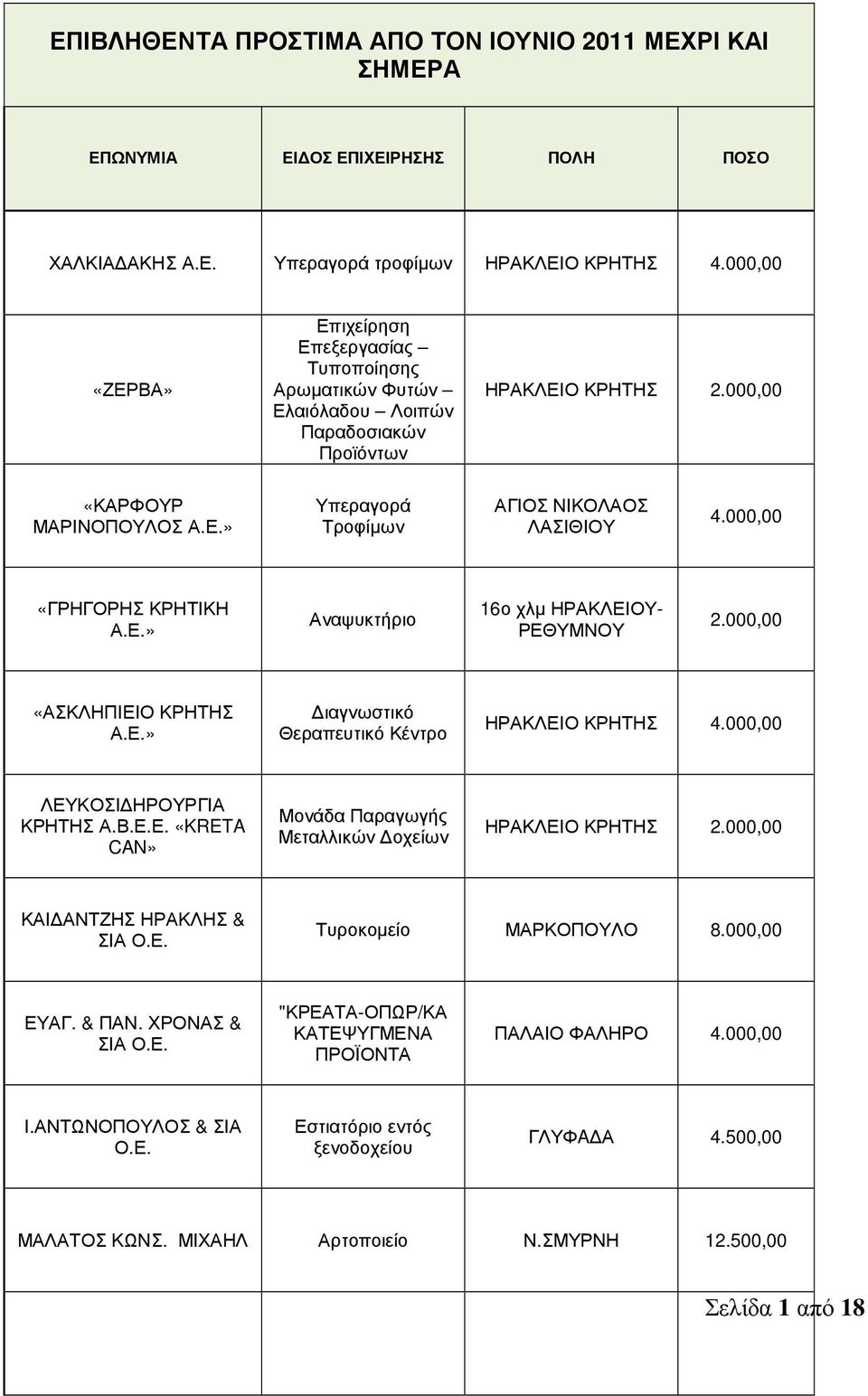 000,00 «ΓΡΗΓΟΡΗΣ ΚΡΗΤΙΚΗ Α.Ε.» Αναψυκτήριο 16ο χλµ ΗΡΑΚΛΕΙΟΥ- ΡΕΘΥΜΝΟΥ 2.000,00 «ΑΣΚΛΗΠΙΕΙΟ ΚΡΗΤΗΣ Α.Ε.» ιαγνωστικό Θεραπευτικό Κέντρο ΗΡΑΚΛΕΙΟ ΚΡΗΤΗΣ 4.000,00 ΛΕΥΚΟΣΙ ΗΡΟΥΡΓΙΑ ΚΡΗΤΗΣ Α.Β.Ε.Ε. «KRETA CAN» Μονάδα Παραγωγής Μεταλλικών οχείων ΗΡΑΚΛΕΙΟ ΚΡΗΤΗΣ 2.