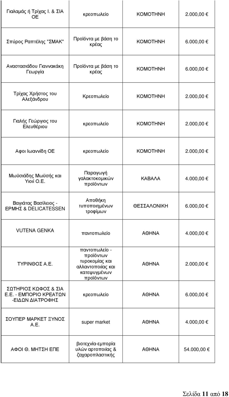 000,00 Μωϋσιάδης Μωϋσής και Υιοιί Ο.Ε. Παραγωγή γαλακτοκοµικών προϊόντων ΚΑΒΑΛΑ 4.000,00 Βαγιάτας Βασίλειος - ΕΡΜΗΣ & DELICATESSEN Αποθήκη τυποποιηµένων τροφίµων ΘΕΣΣΑΛΟΝΙΚΗ 6.