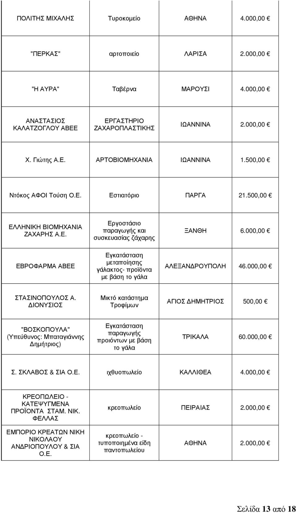 000,00 ΕΒΡΟΦΑΡΜΑ ΑΒΕΕ Εγκατάσταση µεταποίησης γάλακτος- προϊόντα µε βάση το γάλα ΑΛΕΞΑΝ ΡΟΥΠΟΛΗ 46.000,00 ΣΤΑΣΙΝΟΠΟΥΛΟΣ Α.