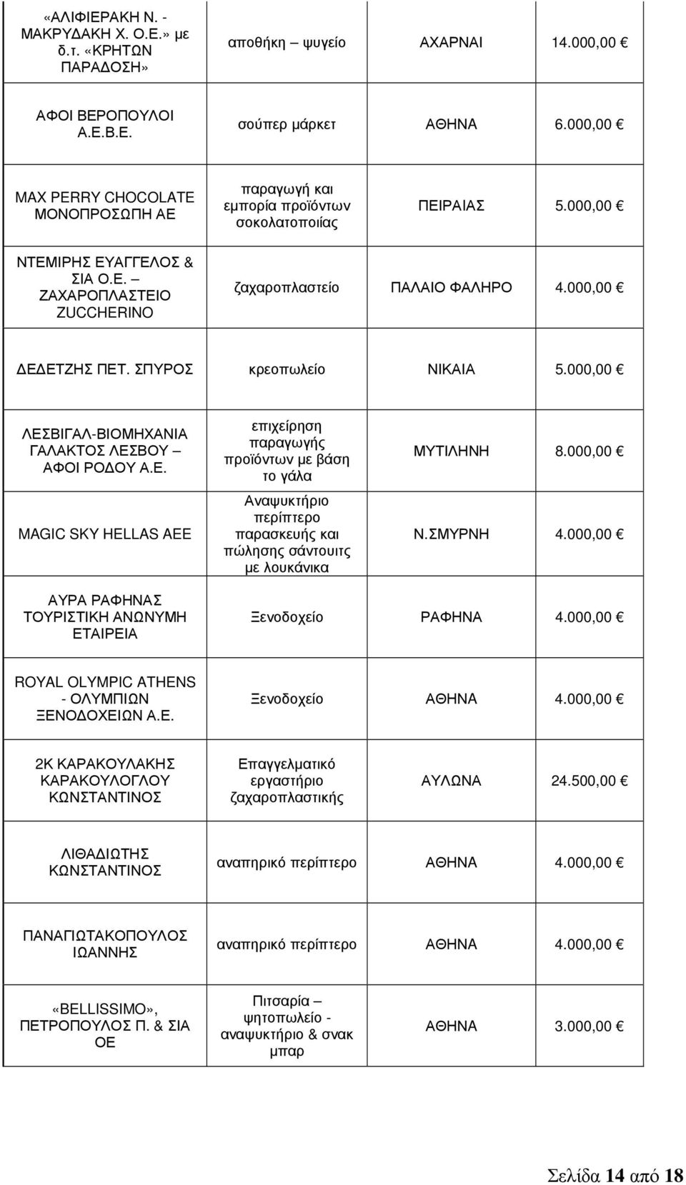 000,00 Ε ΕΤΖΗΣ ΠΕΤ. ΣΠΥΡΟΣ κρεοπωλείο ΝΙΚΑΙΑ 5.000,00 ΛΕΣΒΙΓΑΛ-ΒΙΟΜΗΧΑΝΙΑ ΓΑΛΑΚΤΟΣ ΛΕΣΒΟΥ ΑΦΟΙ ΡΟ ΟΥ Α.Ε. MAGIC SKY HELLAS AEE επιχείρηση παραγωγής προϊόντων µε βάση το γάλα Αναψυκτήριο περίπτερο παρασκευής και πώλησης σάντουιτς µε λουκάνικα ΜΥΤΙΛΗΝΗ 8.