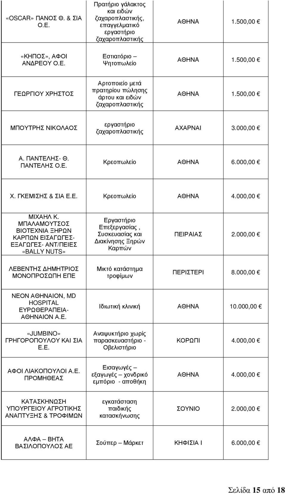 ΓΚΕΜΙΣΗΣ & ΣΙΑ Ε.Ε. Κρεοπωλείο ΑΘΗΝA 4.000,00 ΜΙΧΑΗΛ Κ.