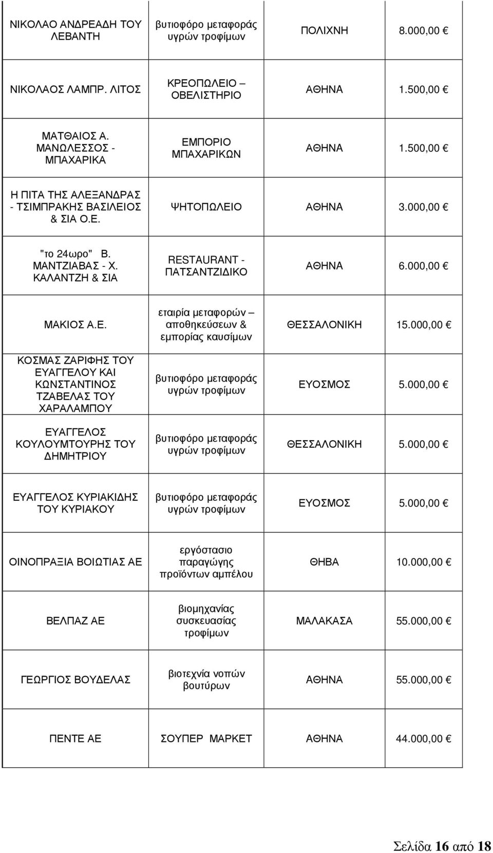 ΚΑΛΑΝΤΖΗ & ΣΙΑ RESTAURANT - ΠΑΤΣΑΝΤΖΙ ΙΚΟ ΑΘΗΝA 6.000,00 ΜΑΚΙΟΣ Α.Ε.