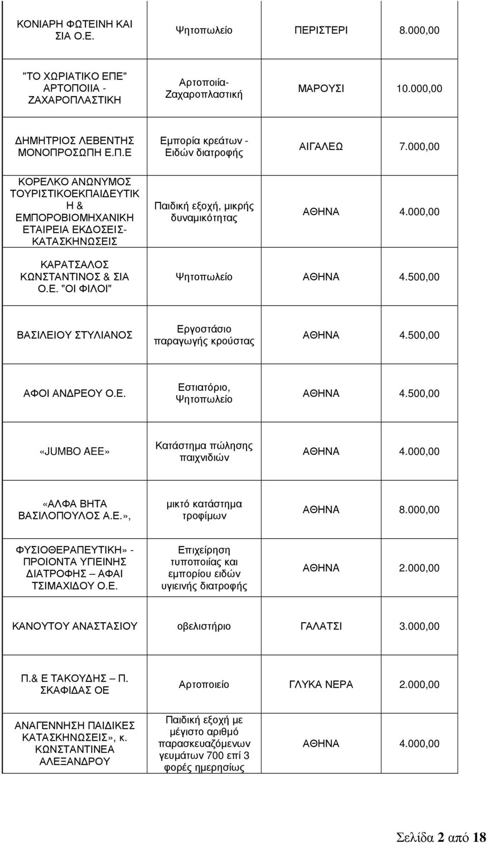 500,00 ΒΑΣΙΛΕΙΟΥ ΣΤΥΛΙΑΝΟΣ Εργοστάσιο παραγωγής κρούστας ΑΘΗΝΑ 4.500,00 ΑΦΟΙ ΑΝ ΡΕΟΥ Ο.Ε. Εστιατόριο, Ψητοπωλείο ΑΘΗΝA 4.500,00 «JUMBO AEE» Κατάστηµα πώλησης παιχνιδιών ΑΘΗΝA 4.