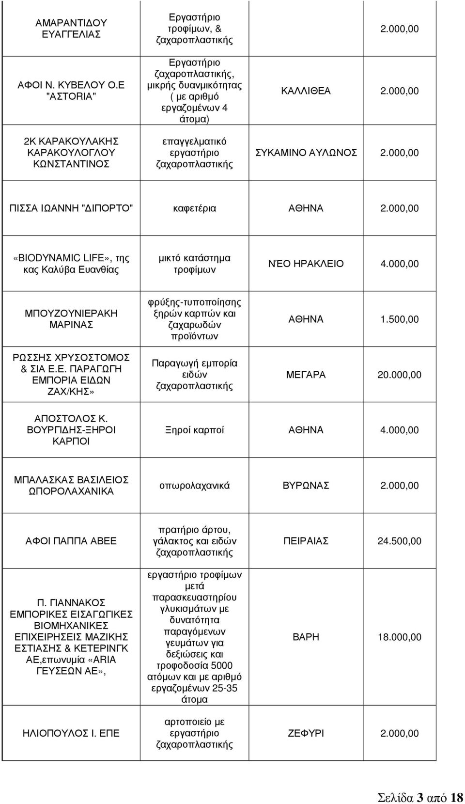 000,00 ΣΥΚΑΜΙΝΟ ΑΥΛΩΝΟΣ 2.000,00 ΠΙΣΣΑ ΙΩΑΝΝΗ " ΙΠΟΡΤΟ" καφετέρια ΑΘΗΝΑ 2.000,00 «BIODYNAMIC LIFE», της κας Καλύβα Ευανθίας µικτό κατάστηµα τροφίµων ΝΈΟ ΗΡΑΚΛΕΙΟ 4.