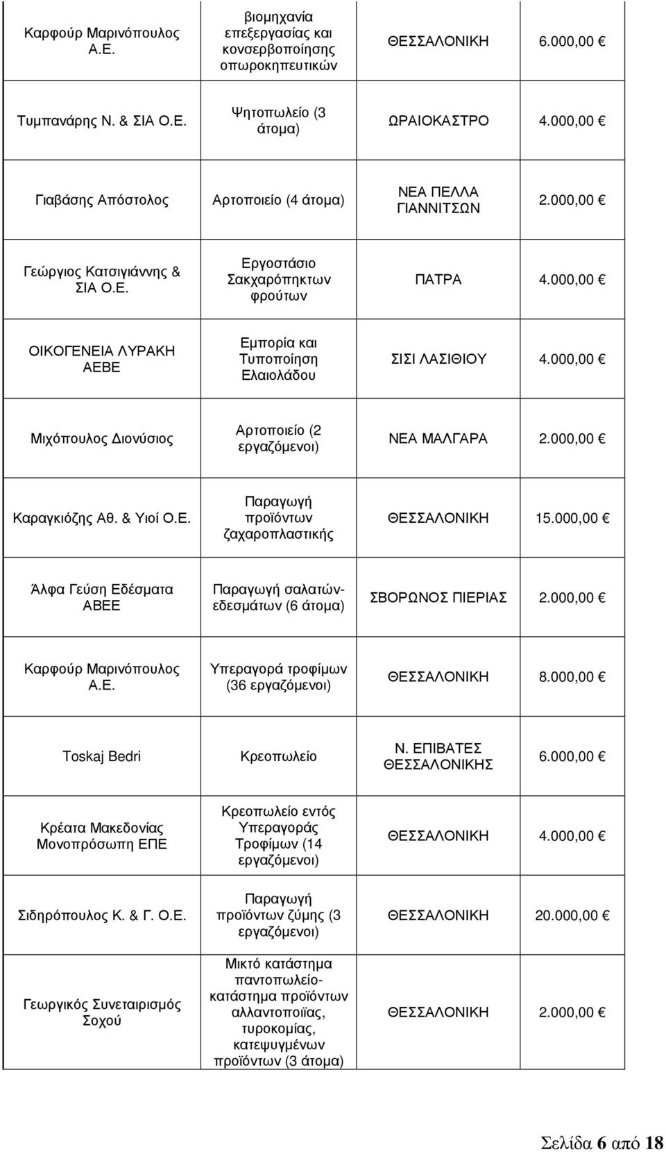 000,00 ΟΙΚΟΓΕΝΕΙΑ ΛΥΡΑΚΗ ΑΕΒΕ Εµπορία και Τυποποίηση Ελαιολάδου ΣΙΣΙ ΛΑΣΙΘΙΟΥ 4.000,00 Μιχόπουλος ιονύσιος Αρτοποιείο (2 ΝΕΑ ΜΑΛΓΑΡΑ 2.000,00 Καραγκιόζης Αθ. & Υιοί Ο.Ε. Παραγωγή προϊόντων ΘΕΣΣΑΛΟΝΙΚΗ 15.