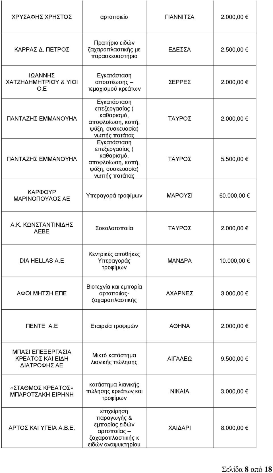 καθαρισµό, αποφλοίωση, κοπή, ψύξη, συσκευασία) νωπής πατάτας ΣΕΡΡΕΣ 2.000,00 ΤΑΥΡΟΣ 2.000,00 ΤΑΥΡΟΣ 5.500,00 ΚΑΡΦΟΥΡ ΜΑΡΙΝΟΠΟΥΛΟΣ ΑΕ Υπεραγορά τροφίµων ΜΑΡΟΥΣΙ 60.000,00 Α.Κ. ΚΩΝΣΤΑΝΤΙΝΙ ΗΣ ΑΕΒΕ Σοκολατοποιία ΤΑΥΡΟΣ 2.