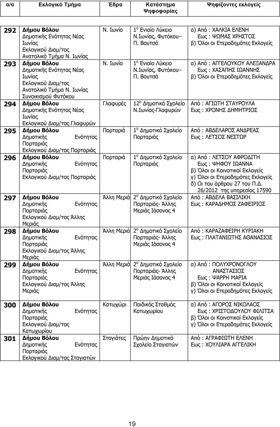 Δημοτικής Ενότητας Πορταριάς Άλλης Μεριάς 299 Δήμου Δημοτικής Ενότητας Πορταριάς Άλλης Μεριάς Ν. Ιωνία 1 ο Ενιαίο Λύκειο Ν., Φυτόκου Ν. Ιωνία 1 ο Ενιαίο Λύκειο Ν., Φυτόκου Γλαφυρές Πορταριά Πορταριά 12 ο Ν.