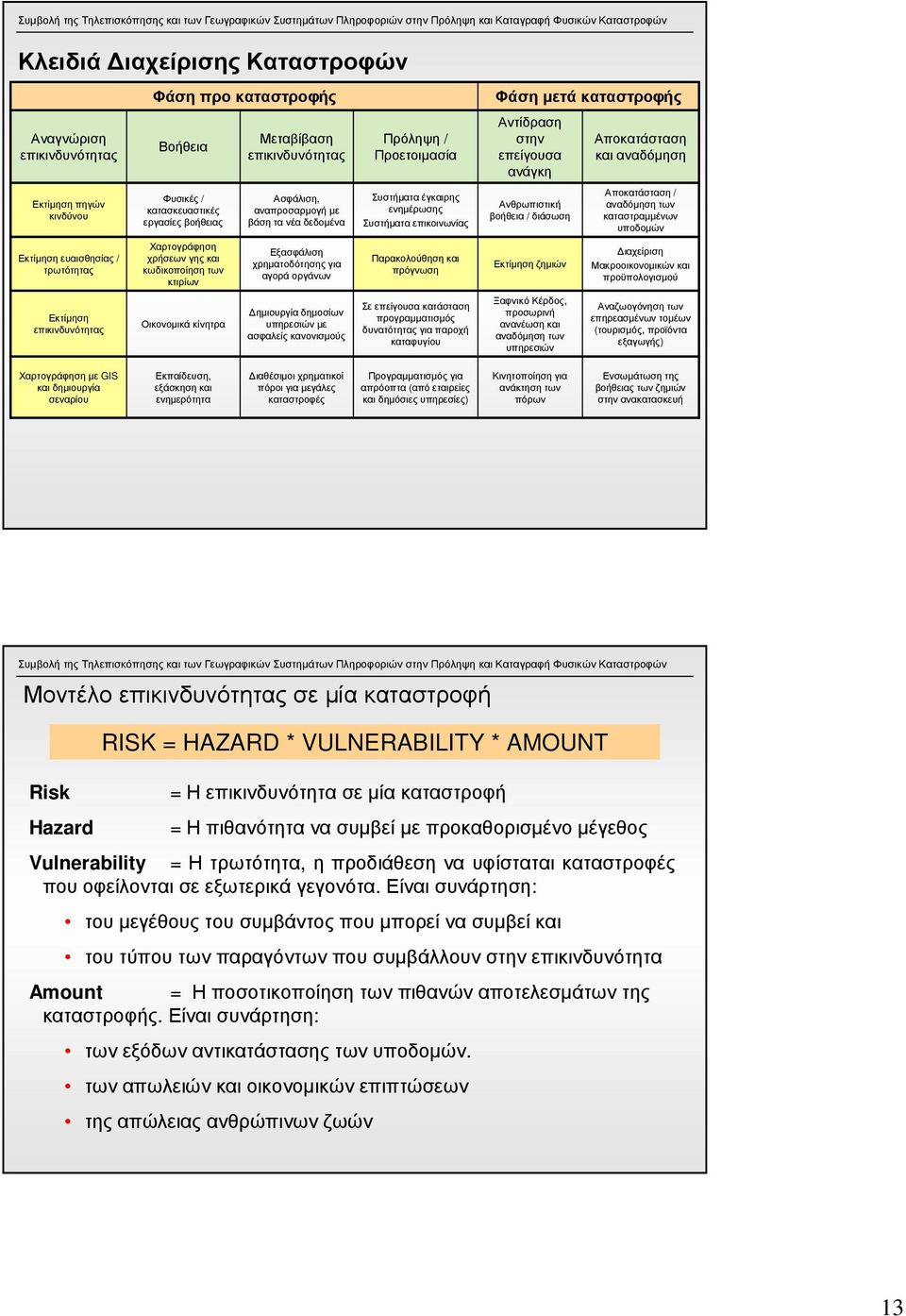 Ανθρωπιστική βοήθεια / διάσωση Αποκατάσταση / αναδόµηση των καταστραµµένων υποδοµών Εκτίµησηευαισθησίας / τρωτότητας Χαρτογράφηση χρήσεων γης και κωδικοποίηση των κτιρίων Εξασφάλιση χρηµατοδότησης