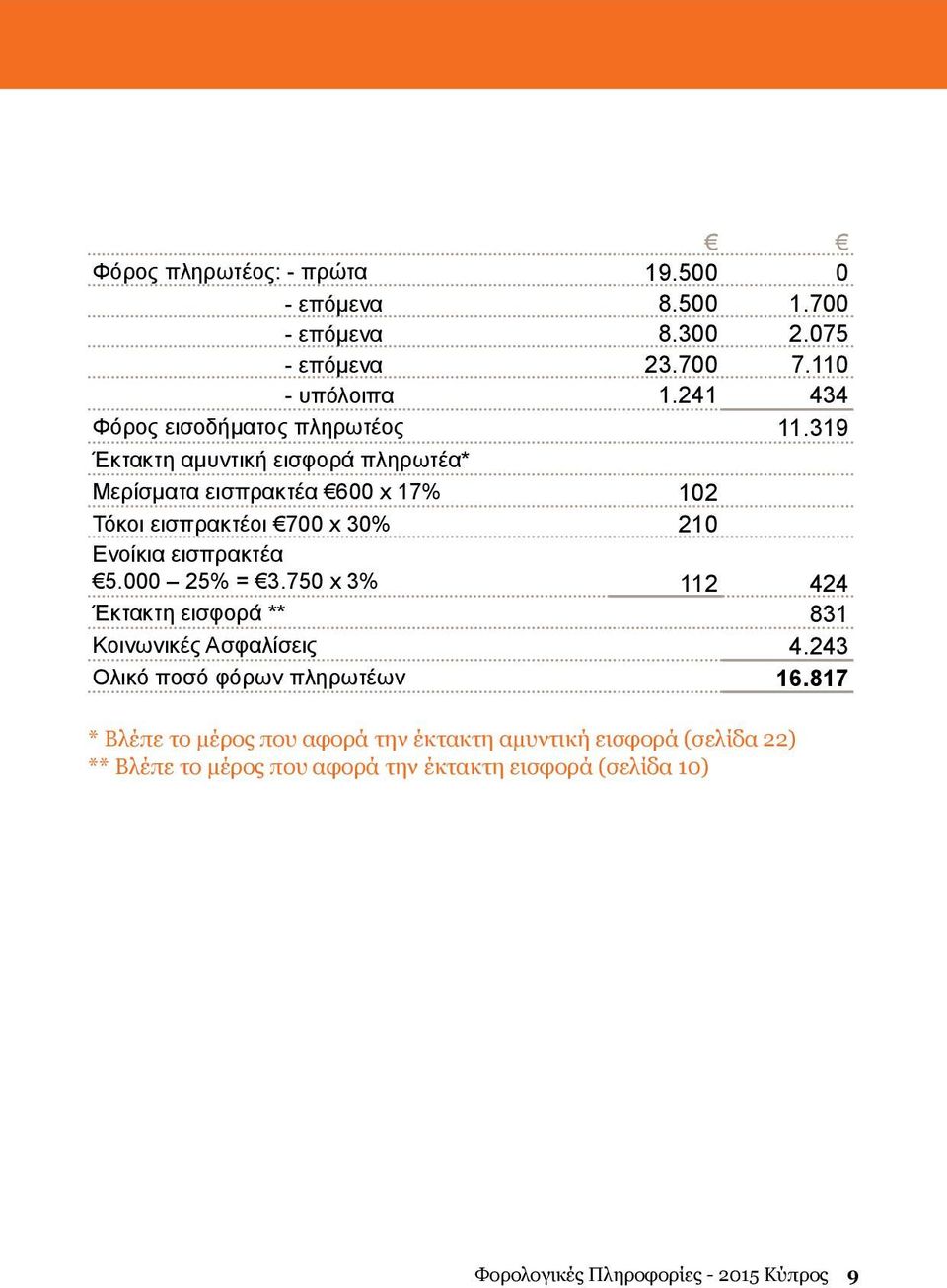 319 Έκτακτη αμυντική εισφορά πληρωτέα* Μερίσματα εισπρακτέα 600 x 17% 102 Τόκοι εισπρακτέοι 700 x 30% 210 Ενοίκια εισπρακτέα 5.000 25% = 3.