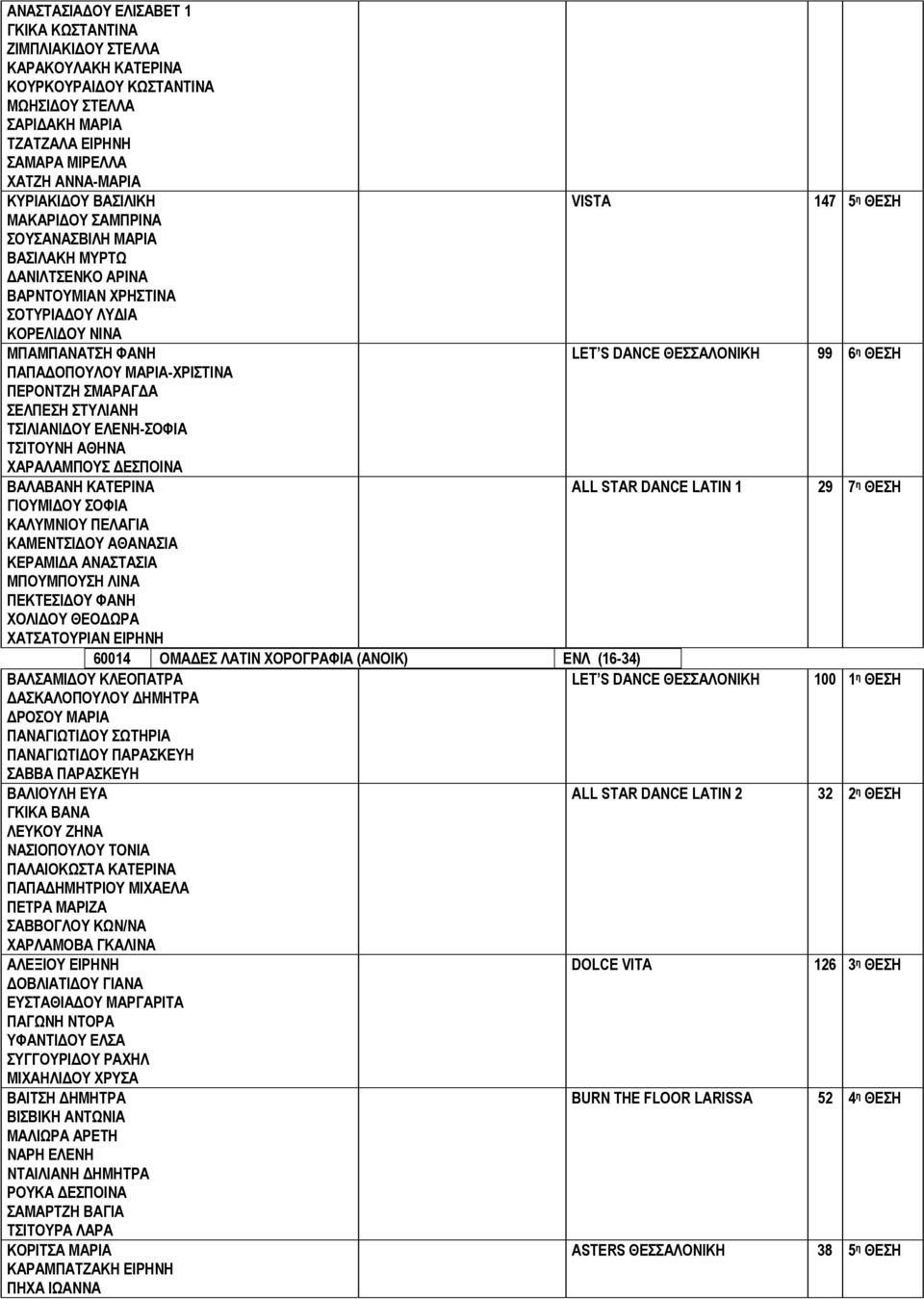 ΘΕΣΗ ΠΑΠΑ ΟΠΟΥΛΟΥ ΜΑΡΙΑ-ΧΡΙΣΤΙΝΑ ΠΕΡΟΝΤΖΗ ΣΜΑΡΑΓ Α ΣΕΛΠΕΣΗ ΣΤΥΛΙΑΝΗ ΤΣΙΛΙΑΝΙ ΟΥ ΕΛΕΝΗ-ΣΟΦΙΑ ΤΣΙΤΟΥΝΗ ΑΘΗΝΑ ΧΑΡΑΛΑΜΠΟΥΣ ΕΣΠΟΙΝΑ ΒΑΛΑΒΑΝΗ ΚΑΤΕΡΙΝΑ ALL STAR DANCE LATIN 1 29 7 η ΘΕΣΗ ΓΙΟΥΜΙ ΟΥ ΣΟΦΙΑ