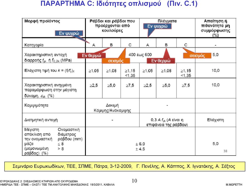 1) Σεµινάριο Ευρωκωδίκων, ΤΕΕ,